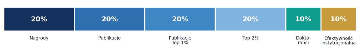 Wykres przedstawia, jaką część oceny stanowi każde kryterium. Łącznie cztery wskaźniki naukowe odpowiadają za 80% wyniku, a dwa wskaźniki uzupełniające — za pozostałe 20%. Dzięki temu o pozycji uczelni decyduje przede wszystkim jej dorobek i widoczność naukowa, a kryteria uzupełniające korygują obraz o potencjał kształcenia i sprawność organizacyjną.
