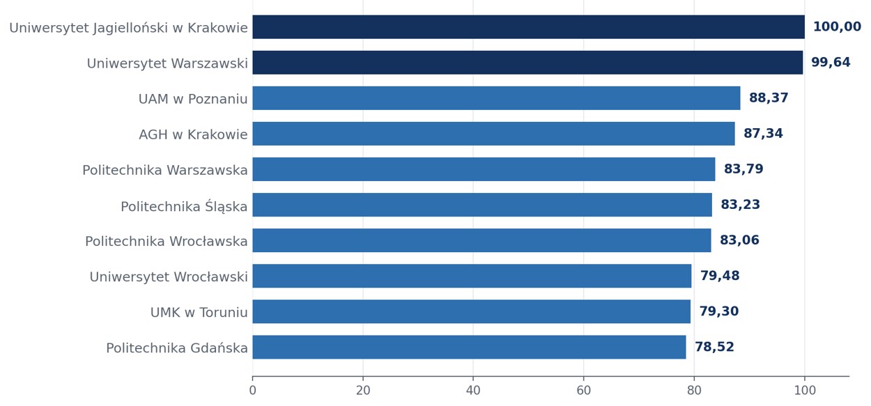 Wykres unaocznia dwuczęściową strukturę czołówki: dwóch liderów z wynikiem niemal 100 punktów (zaznaczonych granatem) oraz grupę pościgową rozciągniętą od ok. 88 do 78 punktów. Wysokość słupków pokazuje, że różnice w obrębie miejsc 3–10 są niewielkie, a o kolejności decydują pojedyncze punkty.