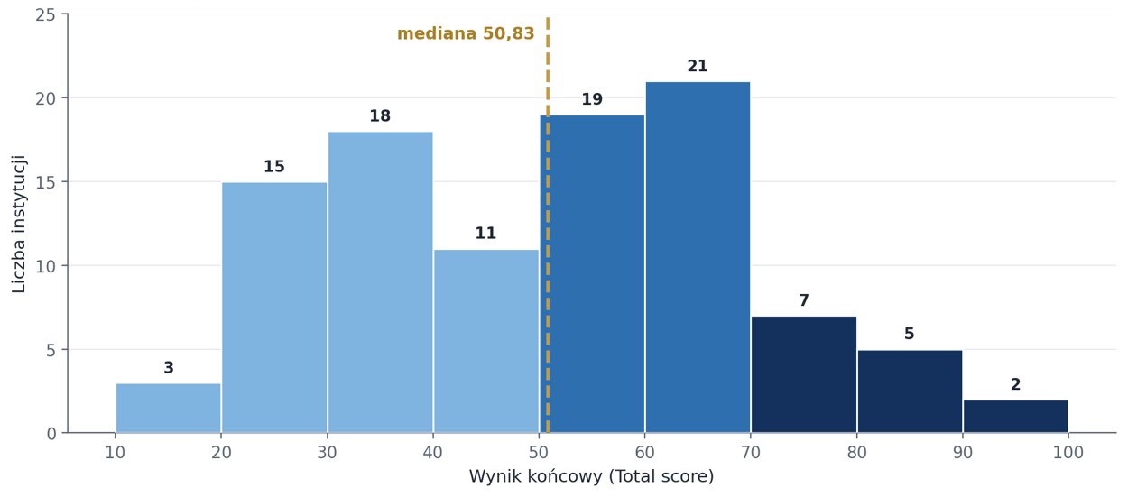 Histogram przedstawia, jak rozkładają się wyniki wszystkich 101 instytucji. Najwięcej uczelni mieści się w przedziałach od 20 do 70 punktów, a wartości najwyższe (powyżej 80) osiąga zaledwie kilka podmiotów — to one tworzą wyróżnioną granatem czołówkę. Złota linia wyznacza medianę (50,83): po jej prawej stronie znalazły się 54 instytucje. Kształt rozkładu potwierdza wysoką koncentrację potencjału badawczego w wąskiej grupie największych uczelni akademickich.